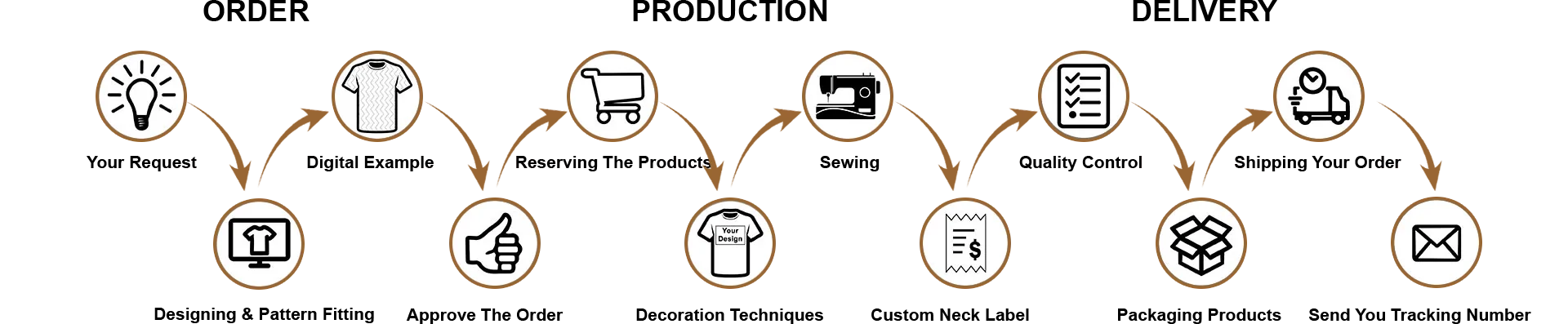 Production Process